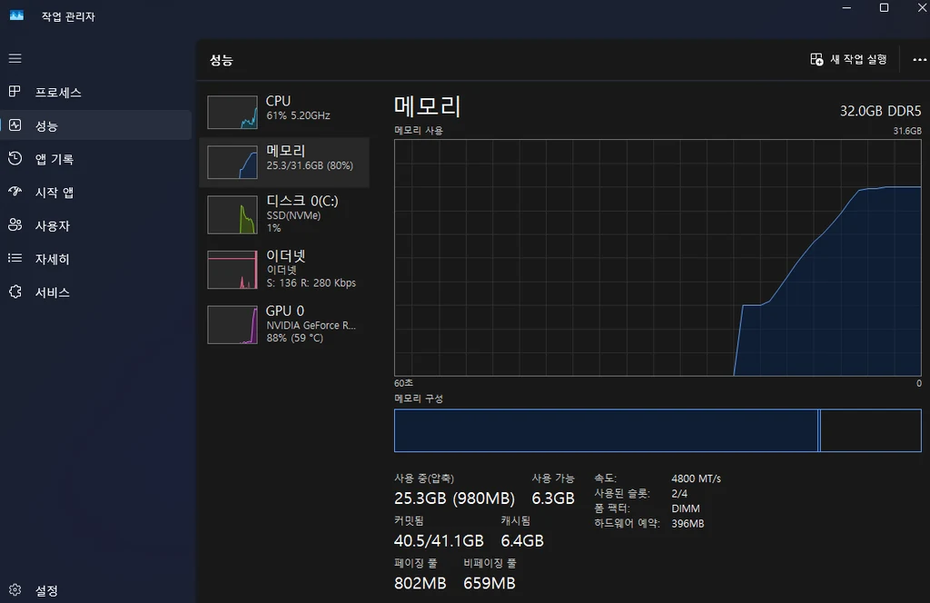 Qwen3.6 35B 모델을 올린 뒤 시스템 램이 25.3GB로 늘어난 작업 관리자 화면