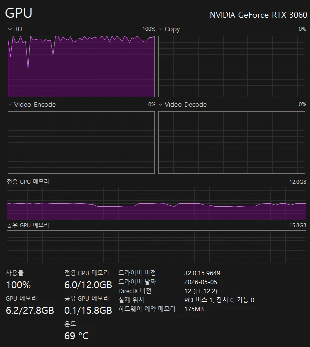 Whisper 추론 중 윈도우 작업 관리자에서 RTX 3060 사용률 100퍼센트 전용 GPU 메모리 6.0GB 표시